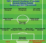 Top 11 girone B Top 11 girone B